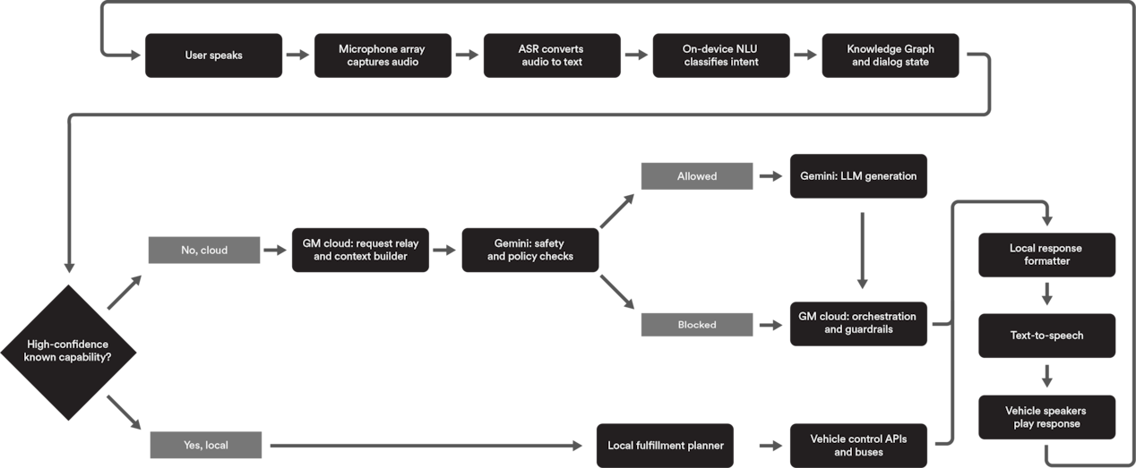 Flowchart showing how OnStar AI Assistant processes spoken requests using on-device and cloud-based AI, routes commands to vehicle systems when applicable, and returns responses through vehicle speakers.