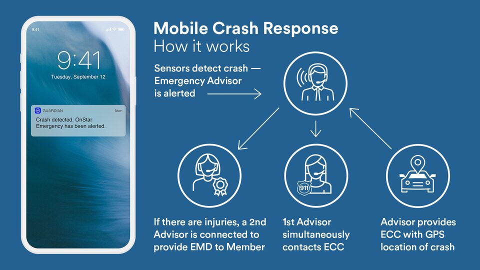 Guardian App Infographic Mobile Crash Response
